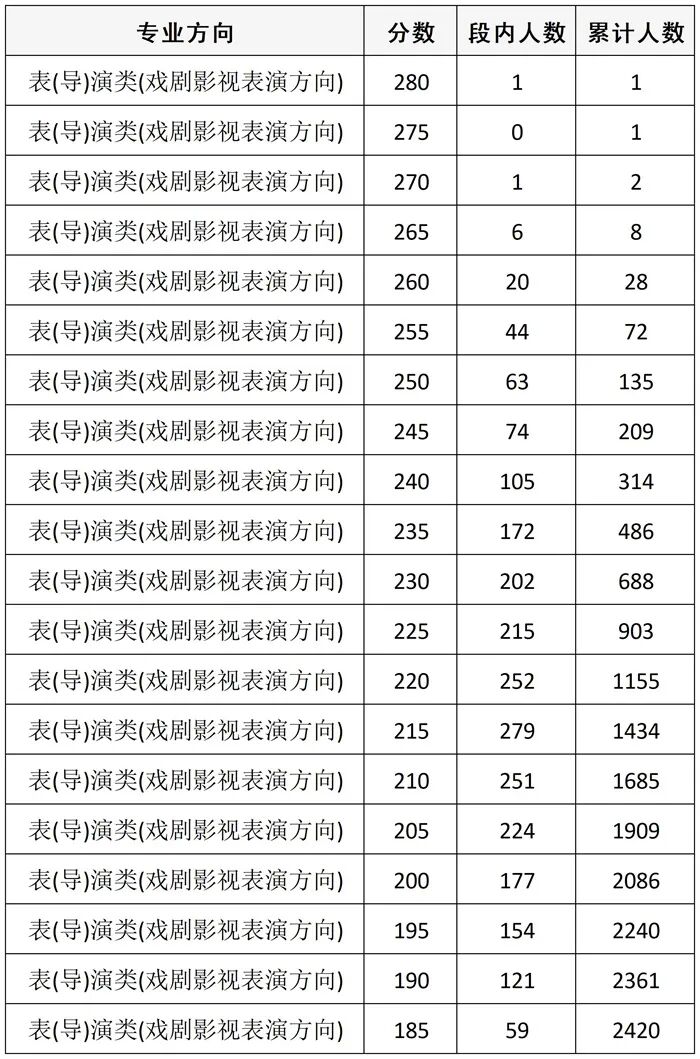 四川省2026年普通高等学校招生舞蹈类、表（导）演类、播音与主持类、美术与设计类、书法类专业统考成绩五分段统计表(图4)