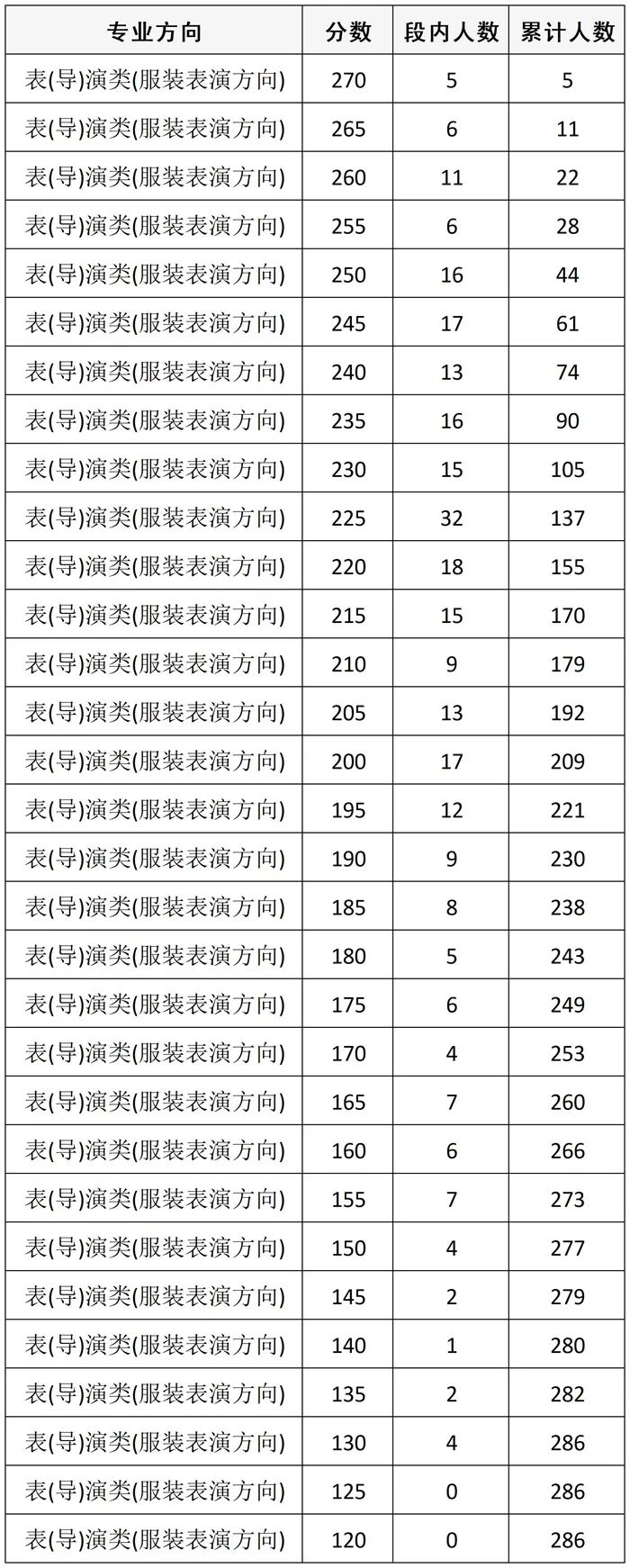 四川省2026年普通高等学校招生舞蹈类、表（导）演类、播音与主持类、美术与设计类、书法类专业统考成绩五分段统计表(图8)