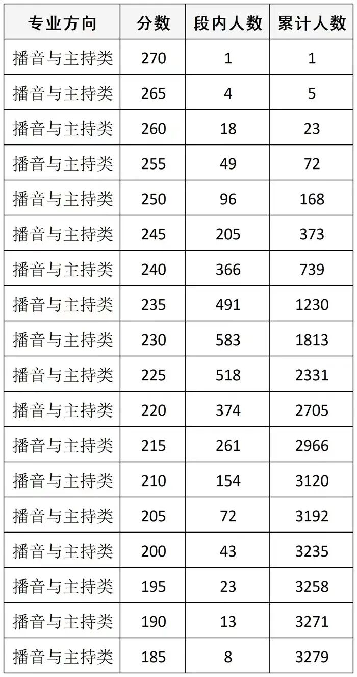 四川省2026年普通高等学校招生舞蹈类、表（导）演类、播音与主持类、美术与设计类、书法类专业统考成绩五分段统计表(图10)