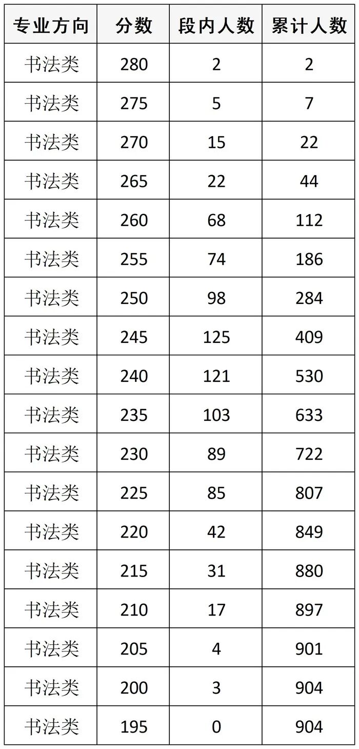 四川省2026年普通高等学校招生舞蹈类、表（导）演类、播音与主持类、美术与设计类、书法类专业统考成绩五分段统计表(图14)