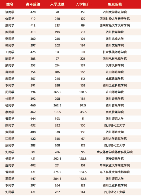 2025届艺考生文化课冲刺班招生简章发布 艺考生一站上岸新起点(图23)