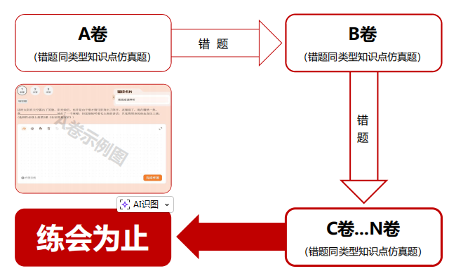 如何跳出“粗心怪圈”?告别盲目刷题!(图3) 如何跳出“粗心怪圈”?告别盲目刷题!(图3)